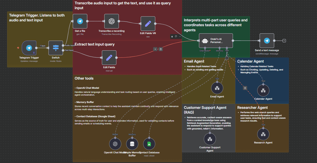 Main Workflow Orchestrator